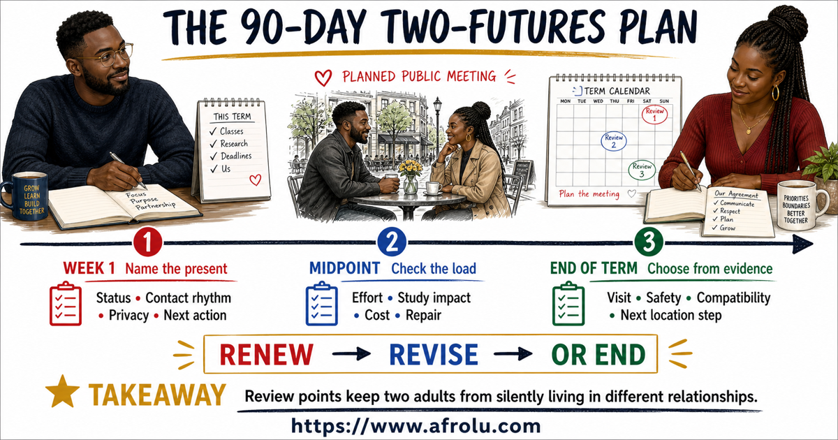 A 90-day timeline helps adult students review status and contact in week one, effort and study load at midpoint, and visits, safety, compatibility, and location at term end.