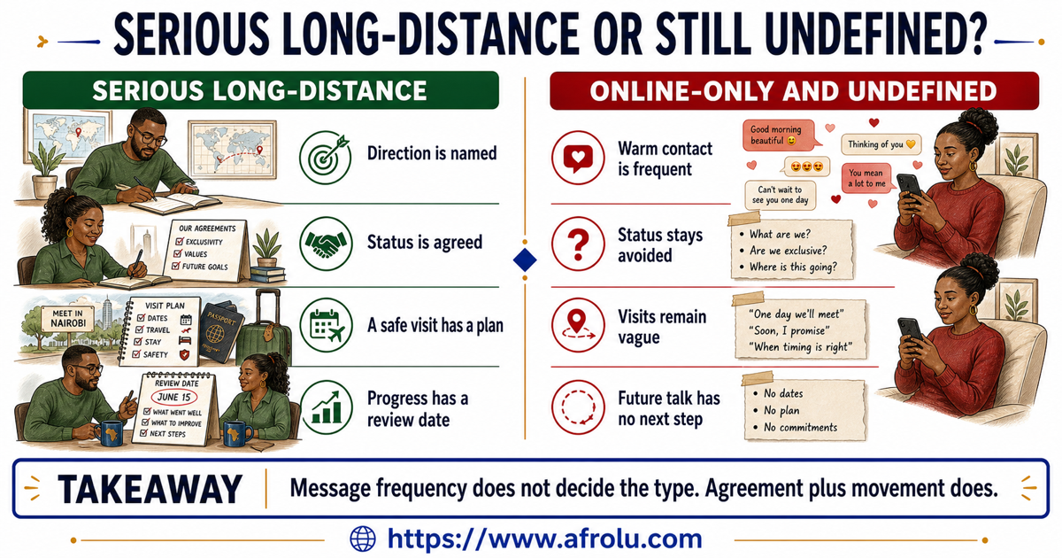 Side-by-side illustration compares serious long-distance dating with an online-only undefined connection through direction, status, safe visits, and reviewable progress.
