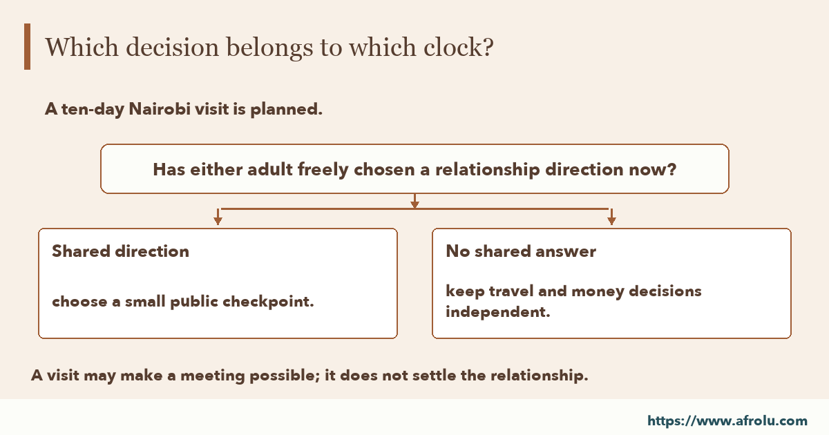 Decision diagram: Has either adult freely chosen a relationship direction now? Shared direction — choose a small public checkpoint. No shared answer — keep travel and money decisions independent.