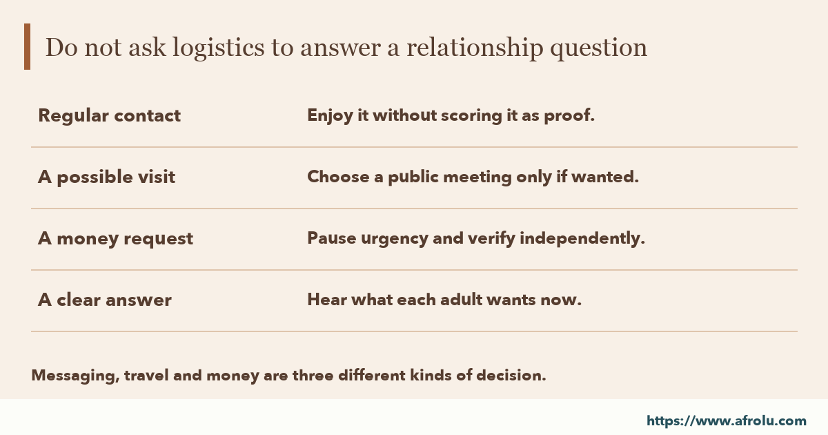 Do not ask logistics to answer a relationship question: Regular contact; A possible visit; A money request; A clear answer.
