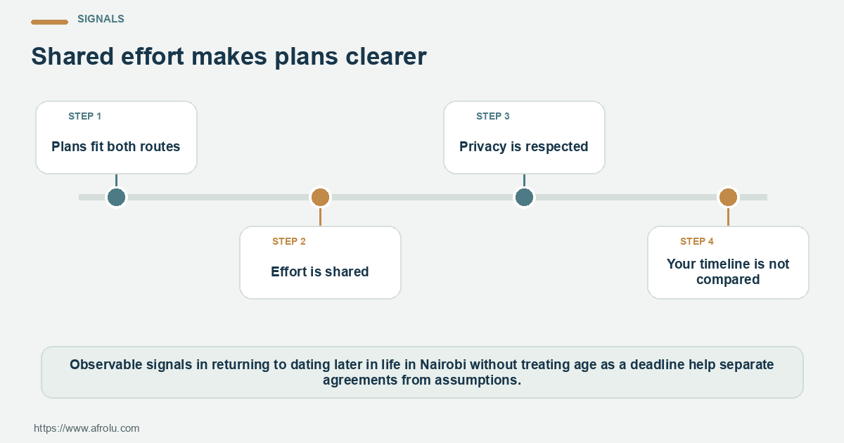 Observable relationship signals for a low-pressure situationship conversation for adults dating later, separating agreements from assumptions.