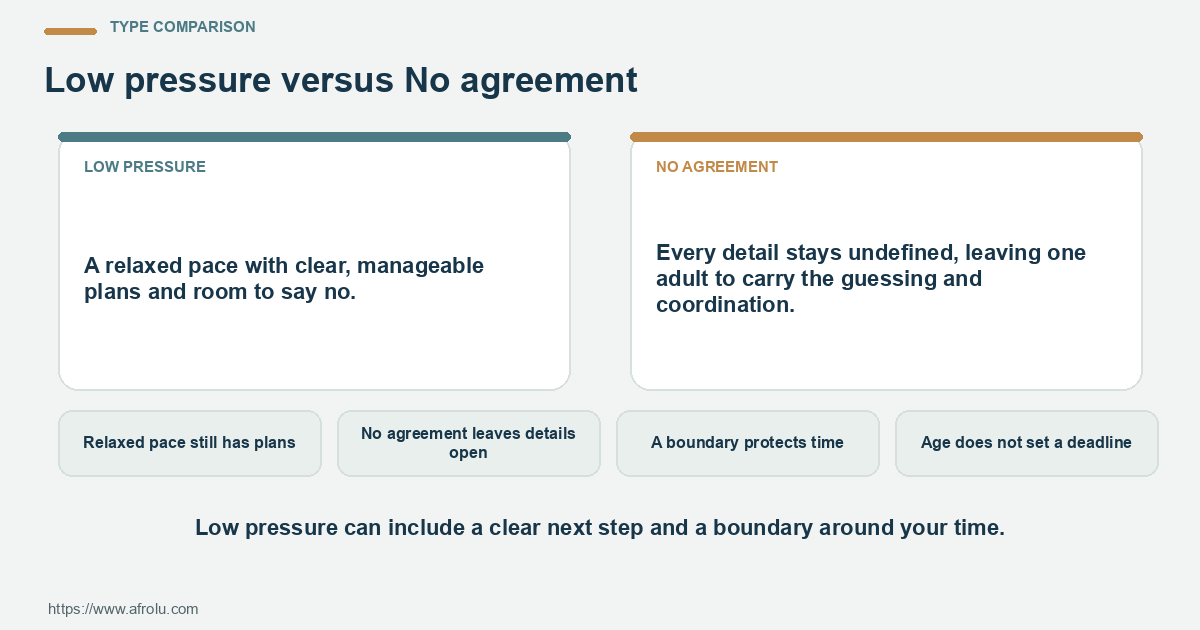 Side-by-side comparison of Low pressure and No agreement for a low-pressure situationship conversation for adults dating later.