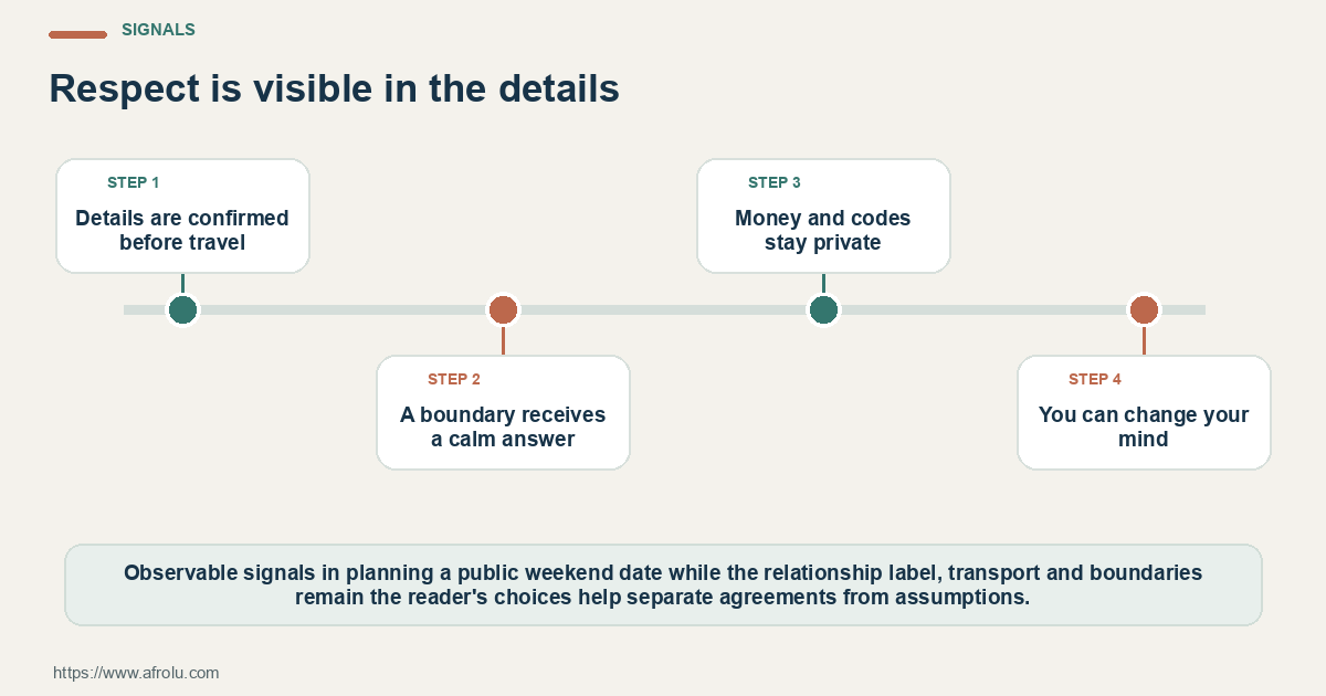 Observable relationship signals for a safer weekend plan when a situationship is undefined, separating agreements from assumptions.