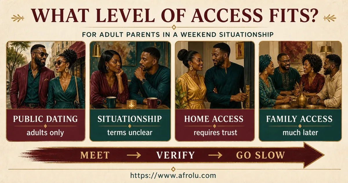 Four cards compare public dating, ambiguity, home access and family access.