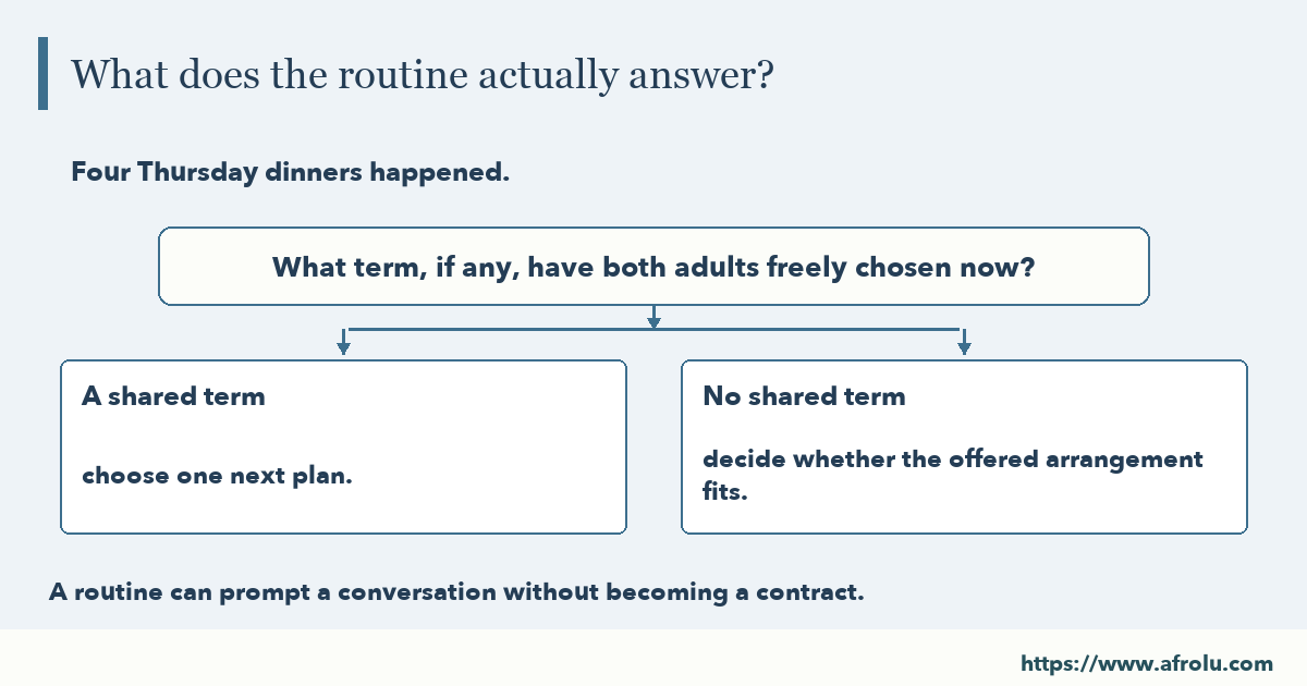 Decision diagram: What term, if any, have both adults freely chosen now? A shared term — choose one next plan. No shared term — decide whether the offered arrangement fits.