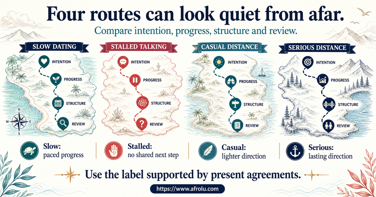 Comparison map of slow long-distance dating stalled talking stage casual distance dating and serious long-distance partnership