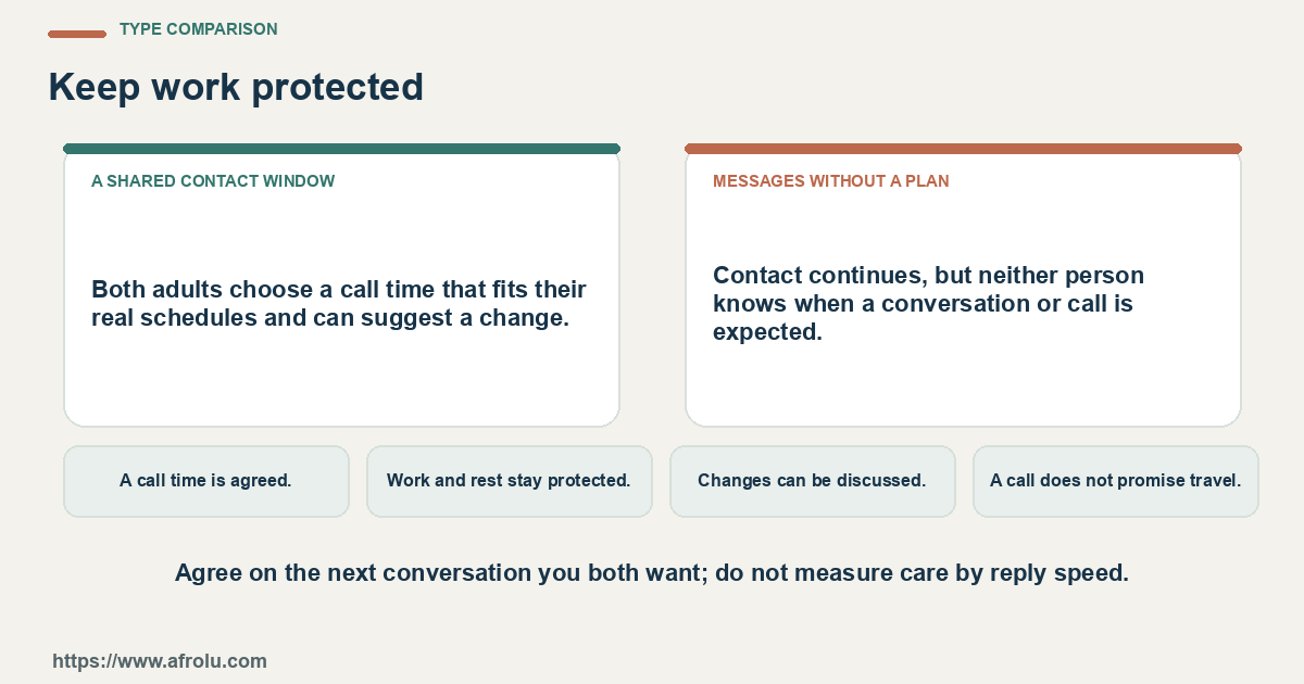 Comparison between a shared contact window and messages without a plan using four practical checks.