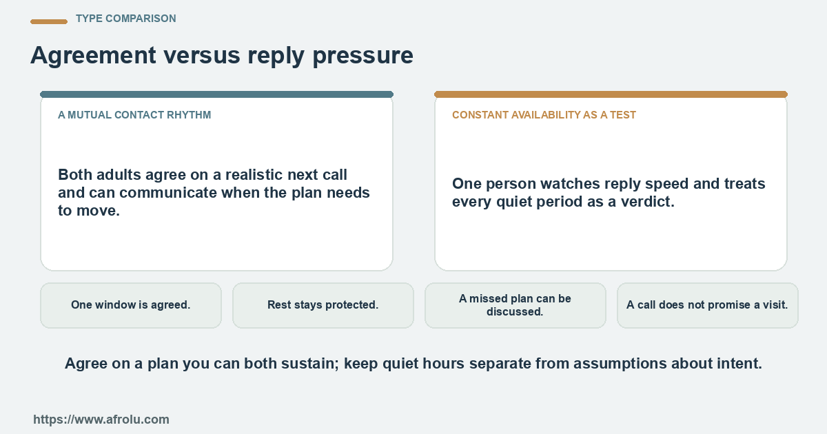 Comparison between a mutual contact rhythm and constant availability as a test using four practical checks.