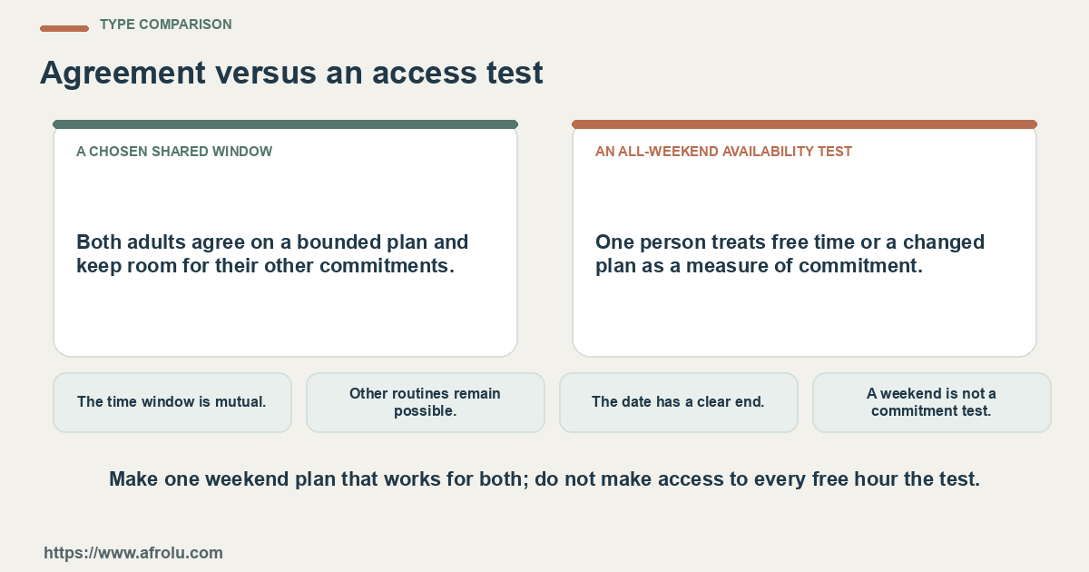 Comparison between a chosen shared window and an all-weekend availability test using four practical checks.