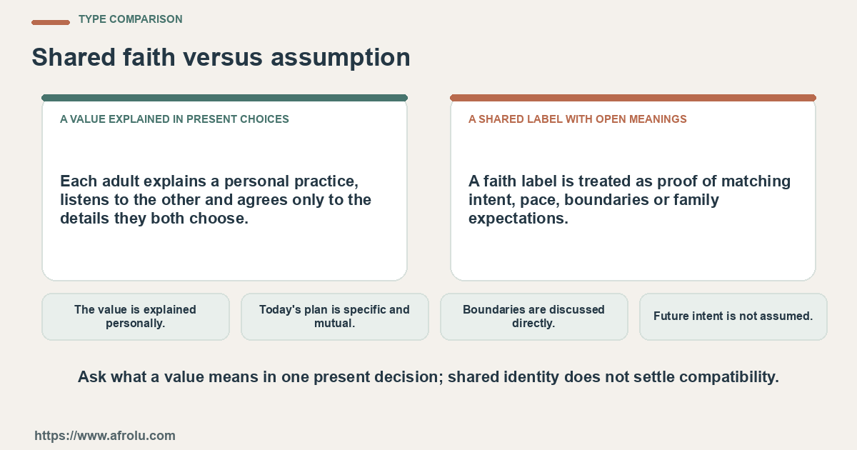 Comparison between a value explained in present choices and a shared label with open meanings using four practical checks.