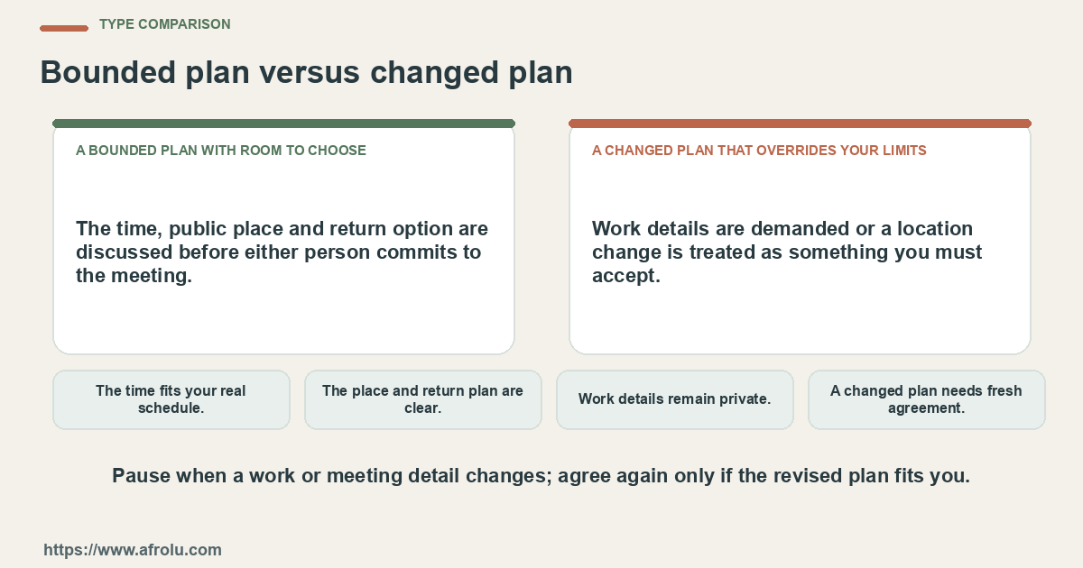 Comparison between a bounded plan with room to choose and a changed plan that overrides your limits using four practical checks.