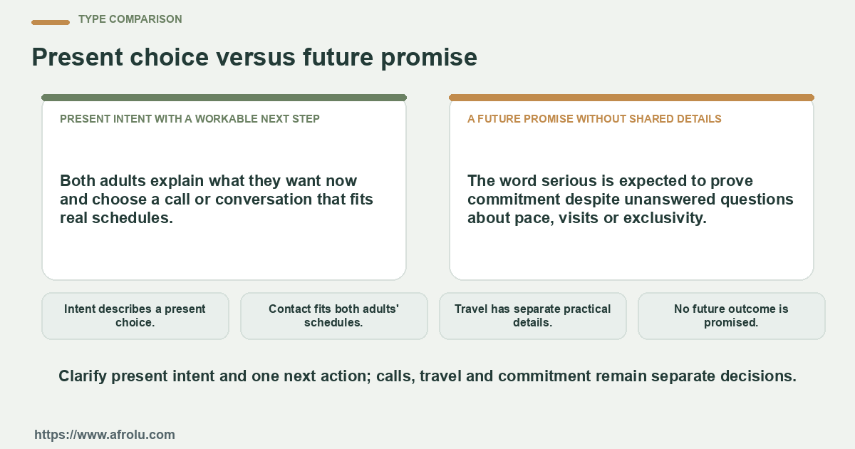 Comparison between present intent with a workable next step and a future promise without shared details using four practical checks.