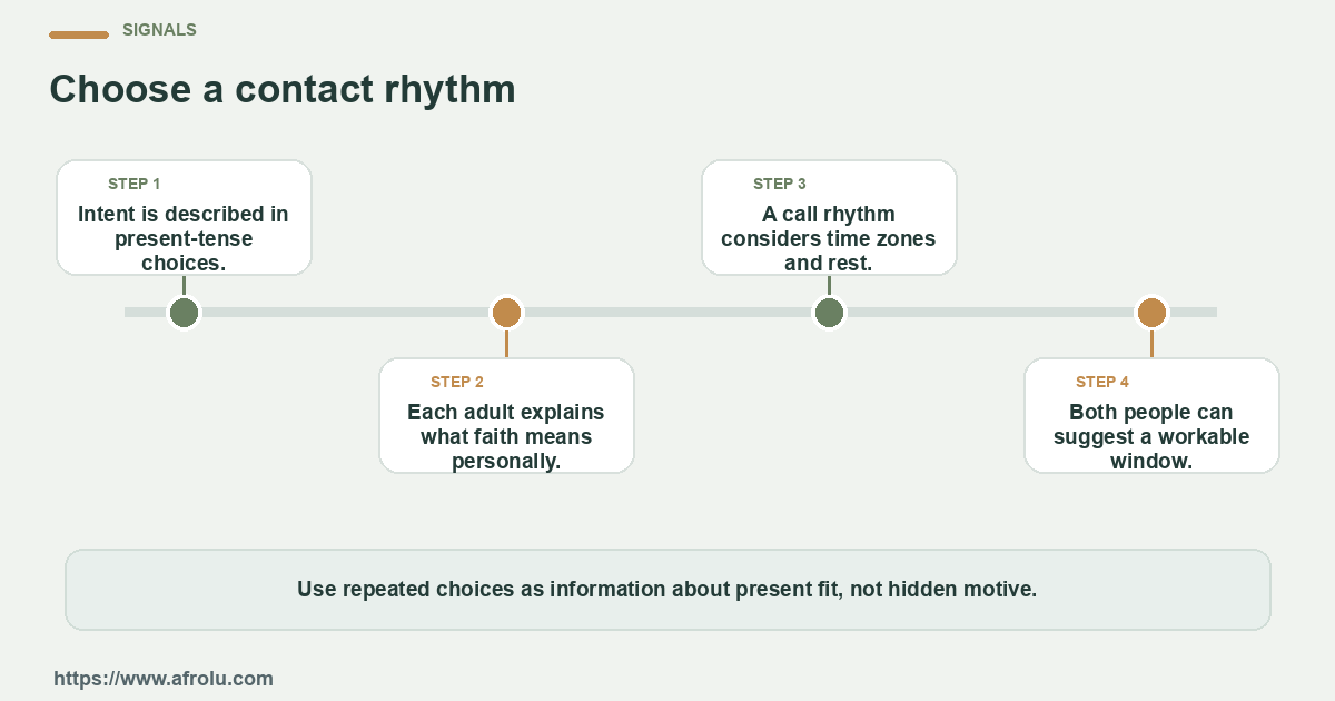 Four observable checks for a faith-led adult exploring serious long-distance dating while separating present intent from future promises: clear details, mutual planning, respectful changes and room to choose.