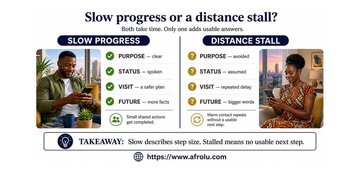 Comparison of slow serious long-distance progress with a stalled online connection.