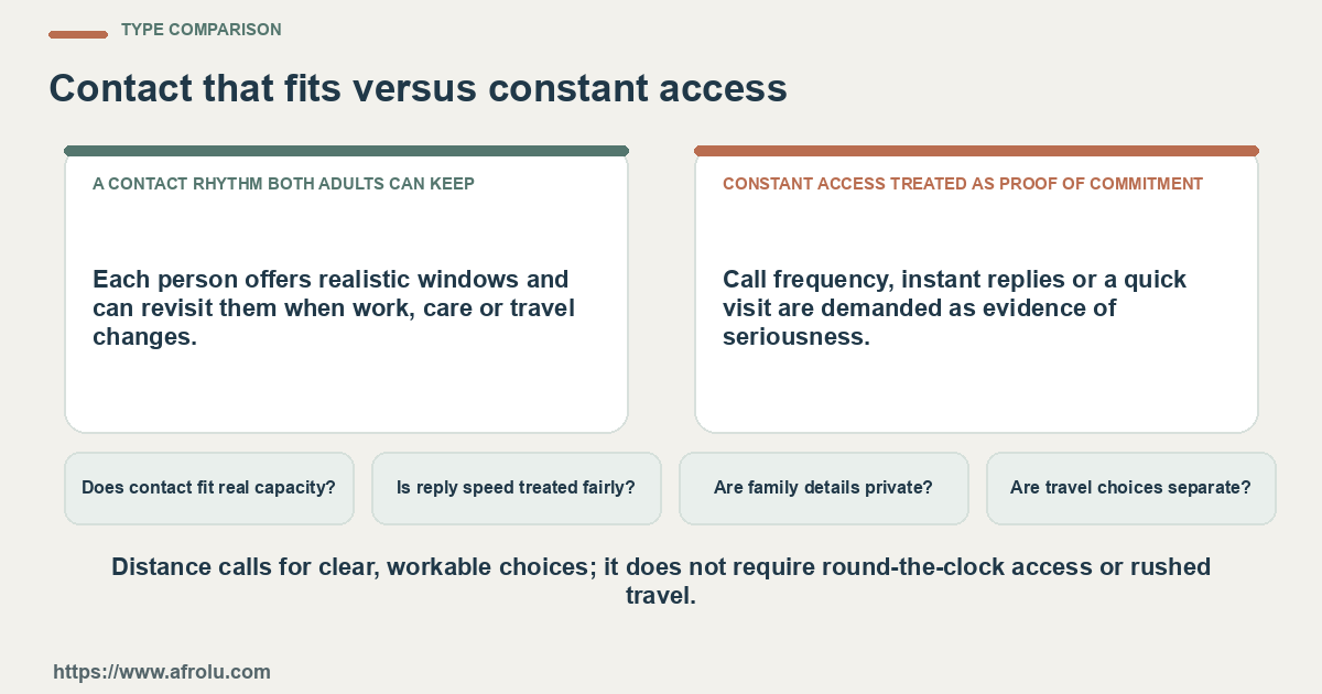 Comparison between a contact rhythm both adults can keep and constant access treated as proof of commitment using four practical checks.
