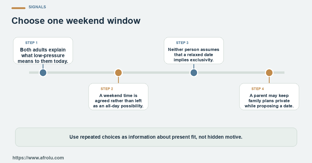 Four observable checks for an adult parent who wants a relaxed weekend date without implying unlimited availability or unclear terms: clear details, mutual planning, respectful changes and room to choose.