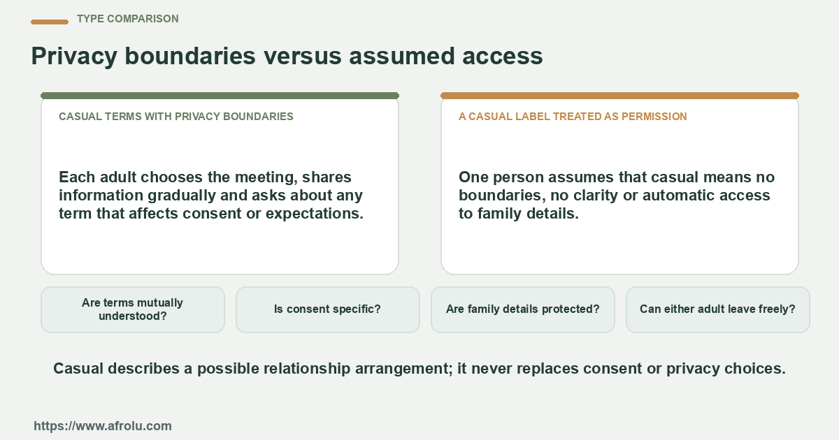Comparison between casual terms with privacy boundaries and a casual label treated as permission using four practical checks.
