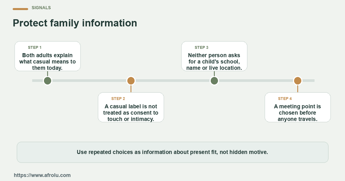 Four observable checks for an adult parent who wants casual dating to be clear while protecting family privacy and personal boundaries: clear details, mutual planning, respectful changes and room to choose.