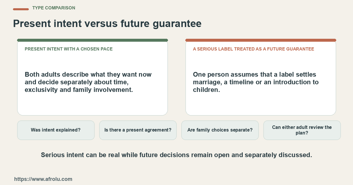 Comparison between present intent with a chosen pace and a serious label treated as a future guarantee using four practical checks.