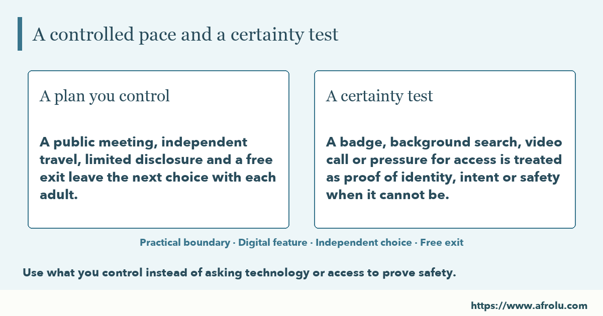 A controlled pace and a false promise of certainty: A public meeting, independent travel, limited disclosure and a free exit leave the next choice with each adult. A badge, background search, video call or pressure for access is treated as proof of identity, intent or safety when it cannot be.
