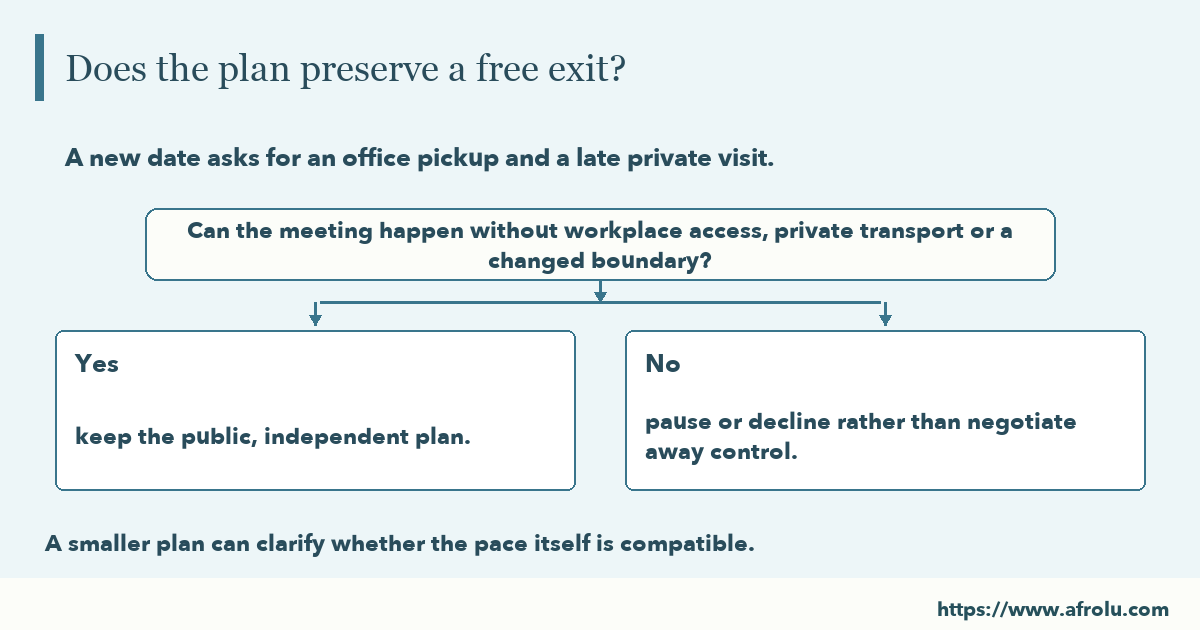 Decision diagram: Can the meeting happen without workplace access, private transport or a changed boundary? Yes — keep the public, independent plan. No — pause or decline rather than negotiate away control.