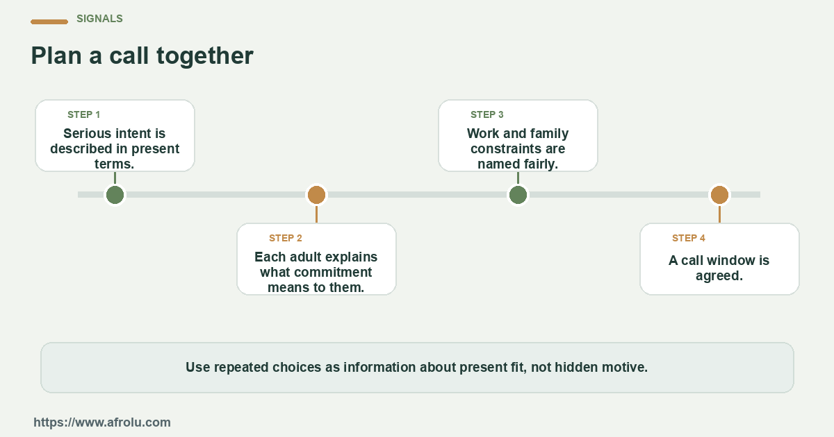 Four observable checks for working adults who want a serious long-distance relationship built through mutually chosen practical steps: clear details, mutual planning, respectful changes and room to choose.