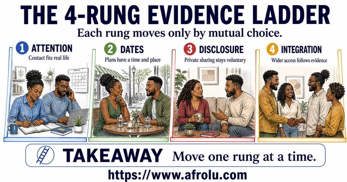 Four adult dating scenes show attention fitting real life, dates becoming specific, disclosure staying voluntary, and wider integration following evidence.
