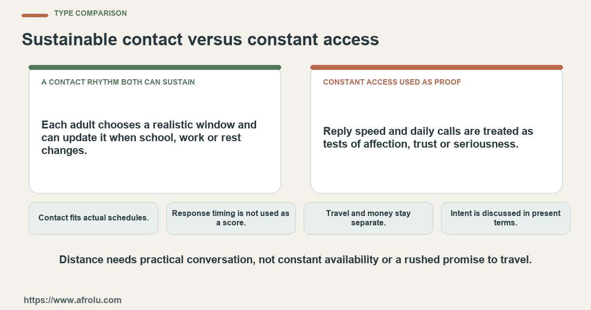 Comparison between a contact rhythm both can sustain and constant access used as proof using four practical checks.