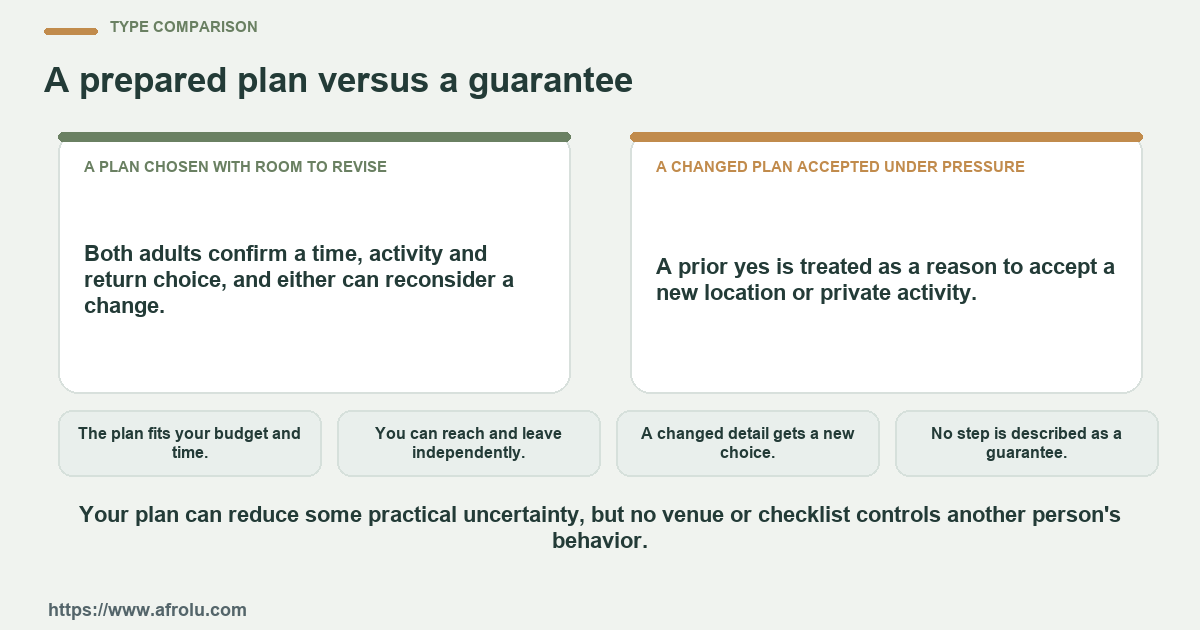 Comparison between a plan chosen with room to revise and a changed plan accepted under pressure using four practical checks.