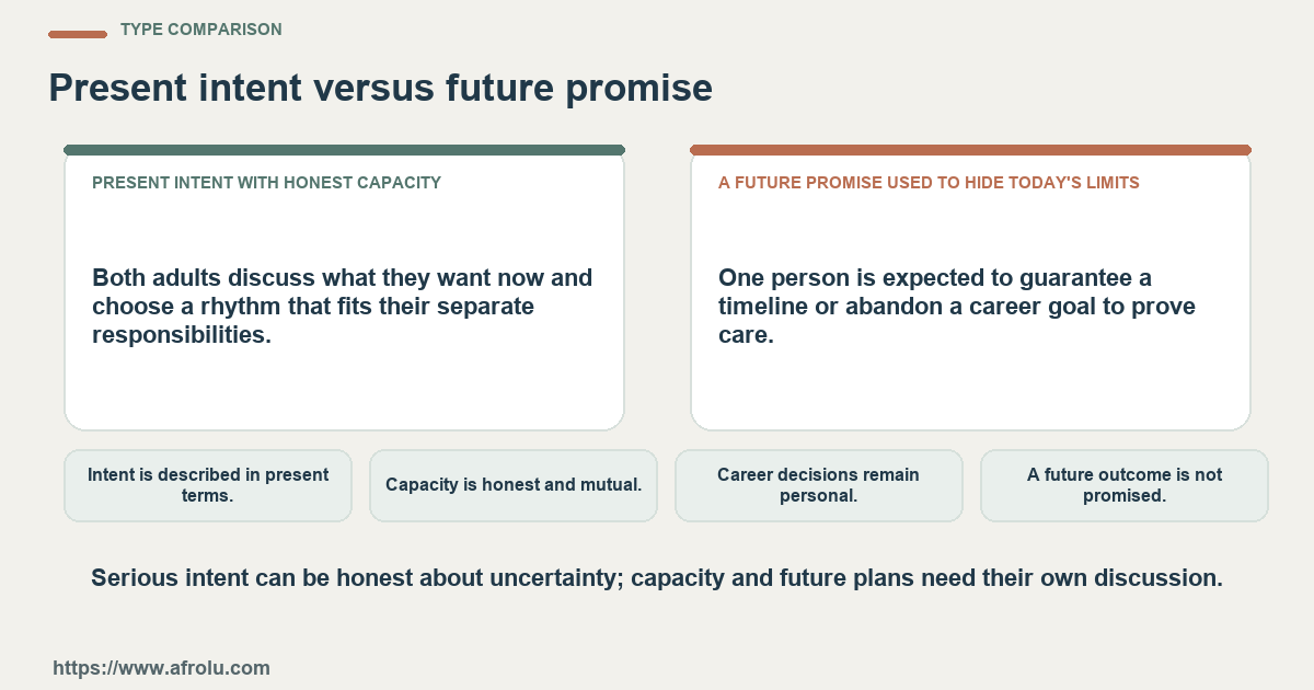 Comparison between present intent with honest capacity and a future promise used to hide today's limits using four practical checks.
