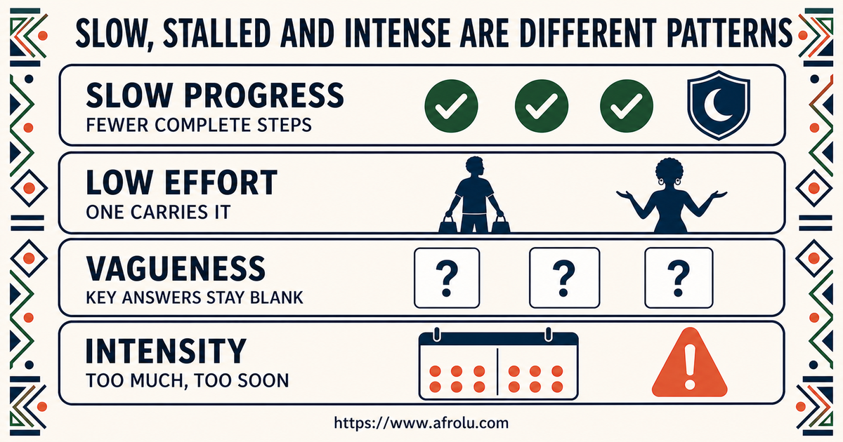 Comparison map for adult students separating slow dating, low effort, vagueness and weekend intensity