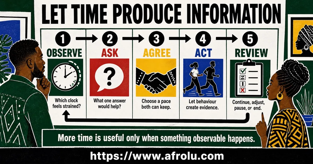 Slow dating review loop with observe ask agree act and review steps before relationship escalation
