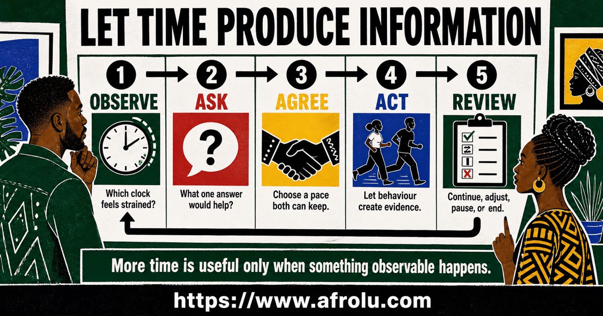 Slow dating review loop with observe ask agree act and review steps before relationship escalation