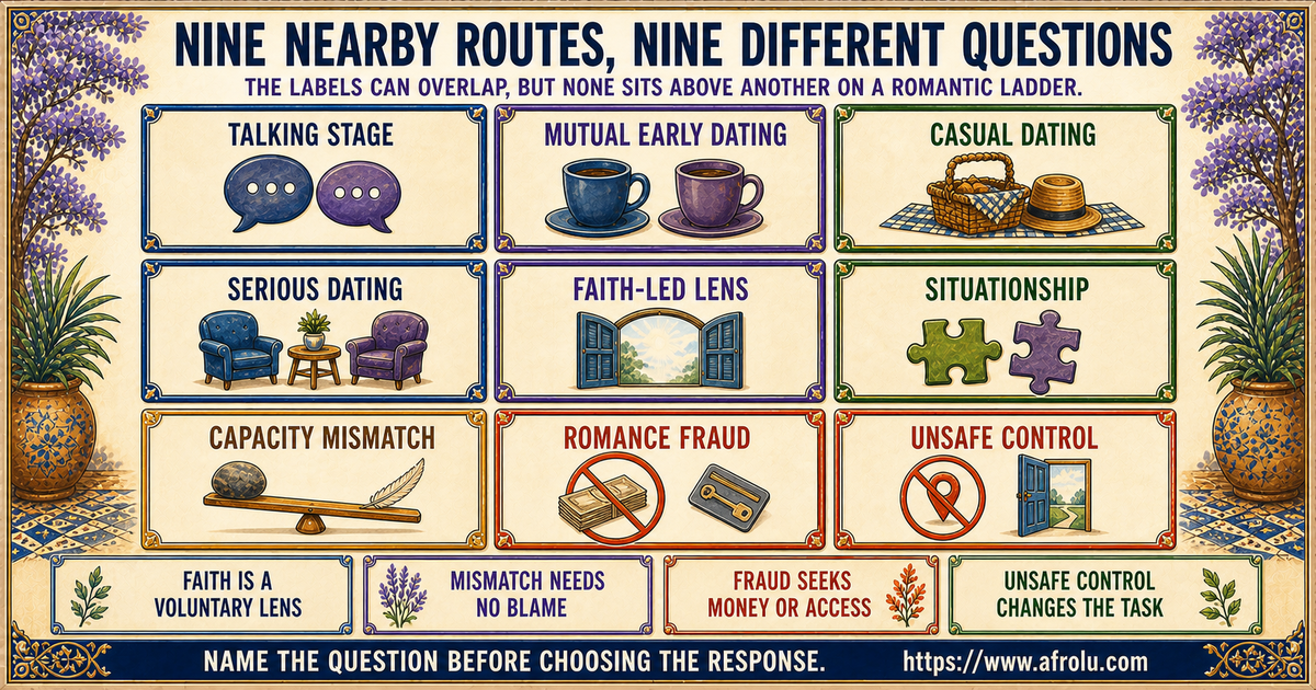 Nine equal tiles for talking stage, mutual early dating, casual dating, serious dating, faith-led lens, situationship, capacity mismatch, romance fraud and unsafe control