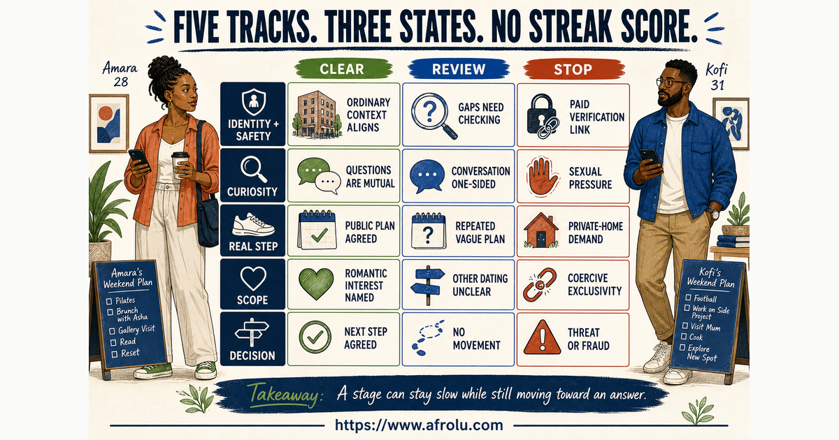 Fifteen signals across five talking-stage evidence tracks for new weekend daters