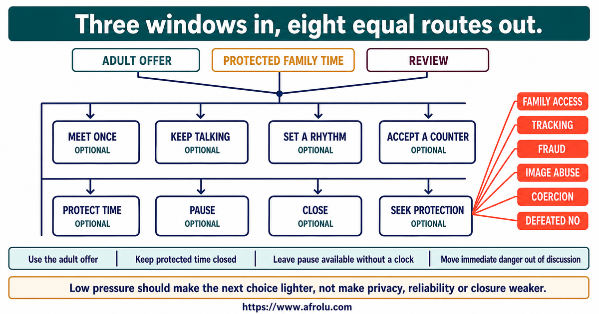 Eight equal adult routes after reviewing a parent low-pressure weekend talking stage
