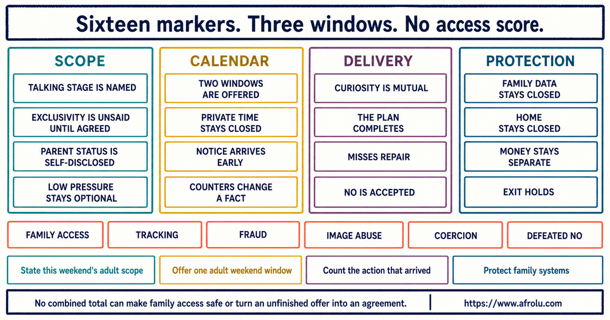 Sixteen observable markers for scope calendar delivery and protection in a parent weekend talking stage