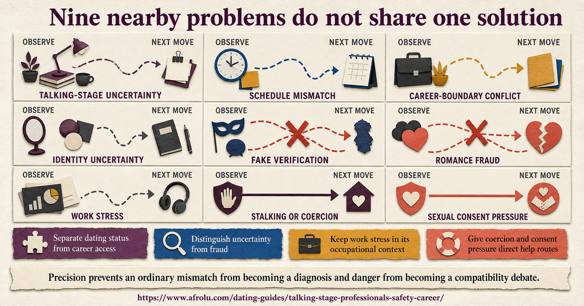 Nine equal comparison panels for talking-stage uncertainty schedule mismatch career boundary conflict identity uncertainty fake verification romance fraud work stress stalking and consent pressure