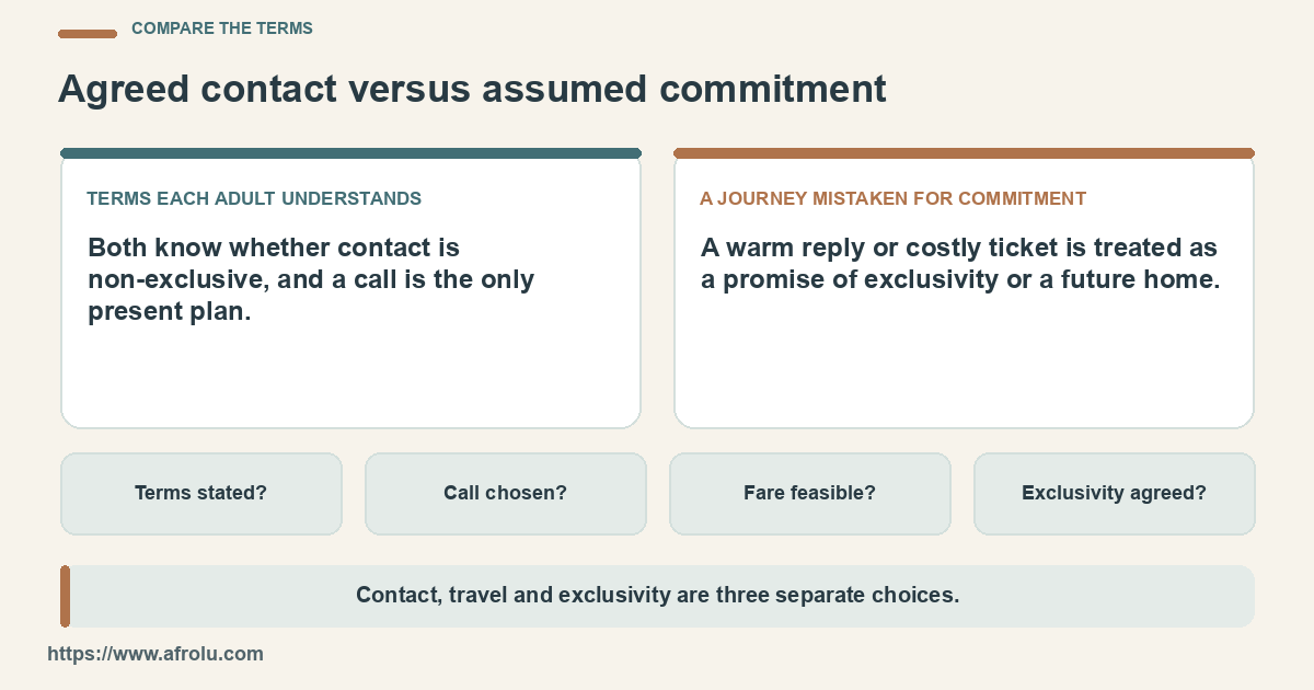 Two columns contrast agreed contact with a journey mistaken for commitment.