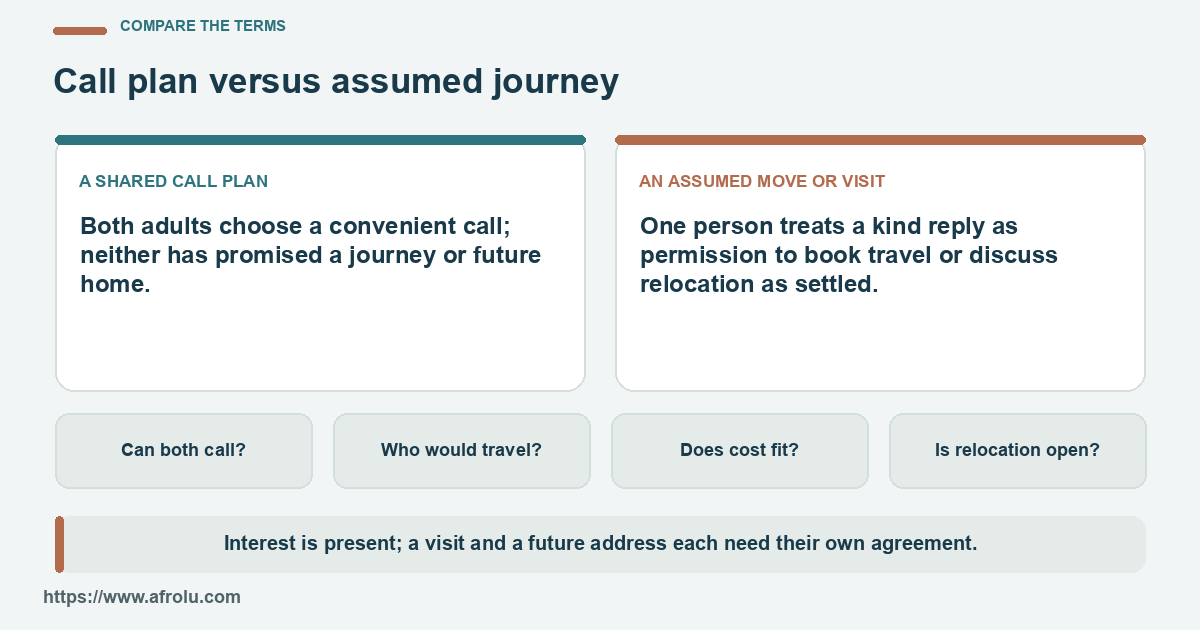 Two columns compare a chosen call with an assumed journey, using checks for travel, cost and relocation.