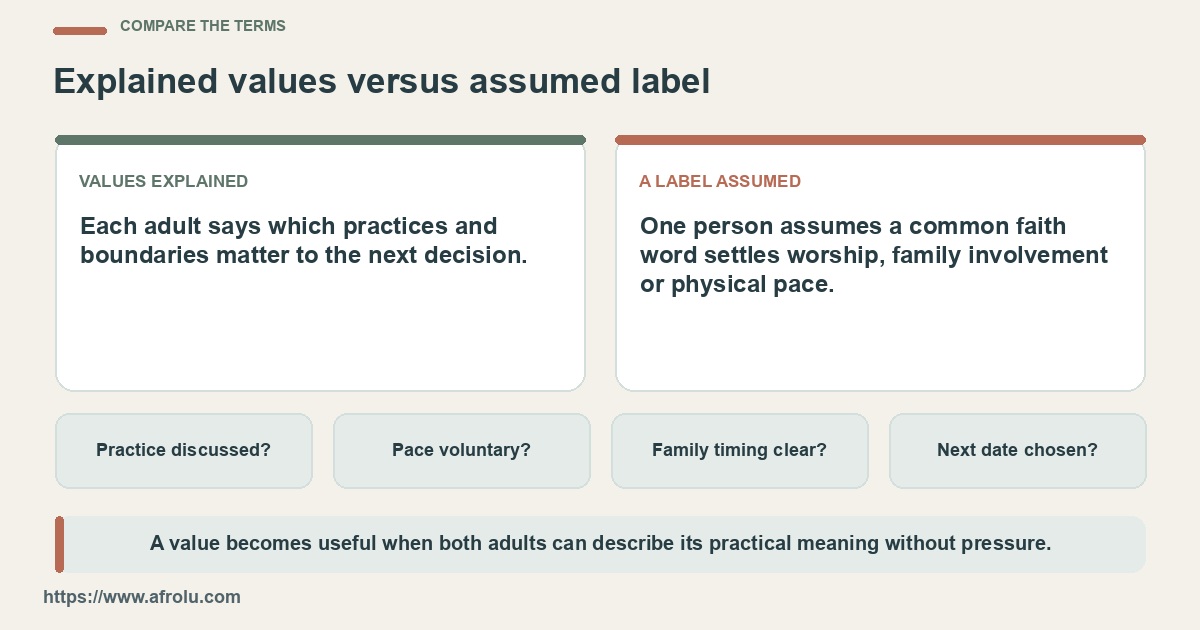 Two columns compare values each adult explained with assumptions drawn from a shared faith label.