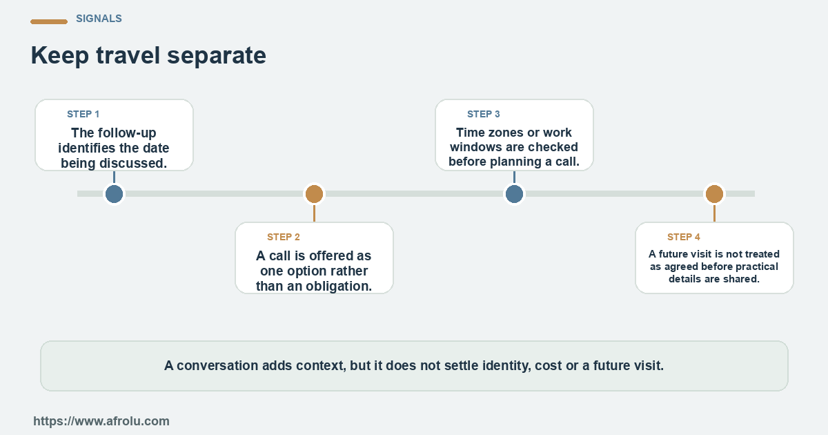 Four observable checks for an adult following up after an in-person first date when the two people live far apart: clear details, mutual planning, respectful changes and room to choose.