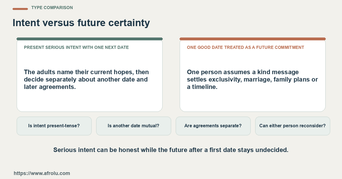 Comparison between present serious intent with one next date and one good date treated as a future commitment using four practical checks.