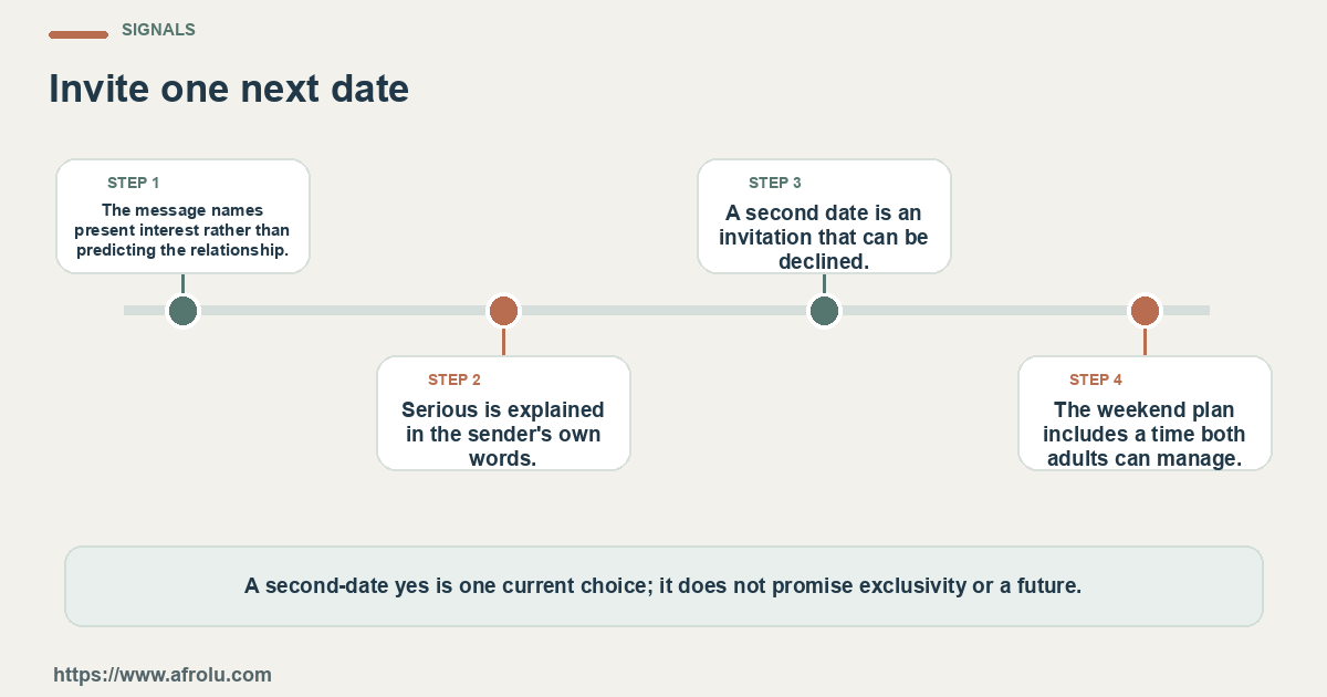 Four observable checks for an adult who wants to explore serious dating after a good first date while keeping the next weekend choice realistic: clear details, mutual planning, respectful changes and room to choose.