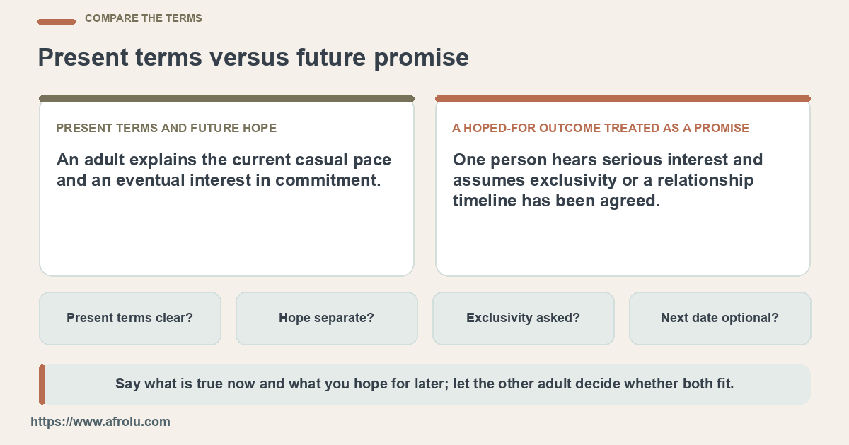 Two columns compare clear present dating terms with an assumed promise of future commitment.