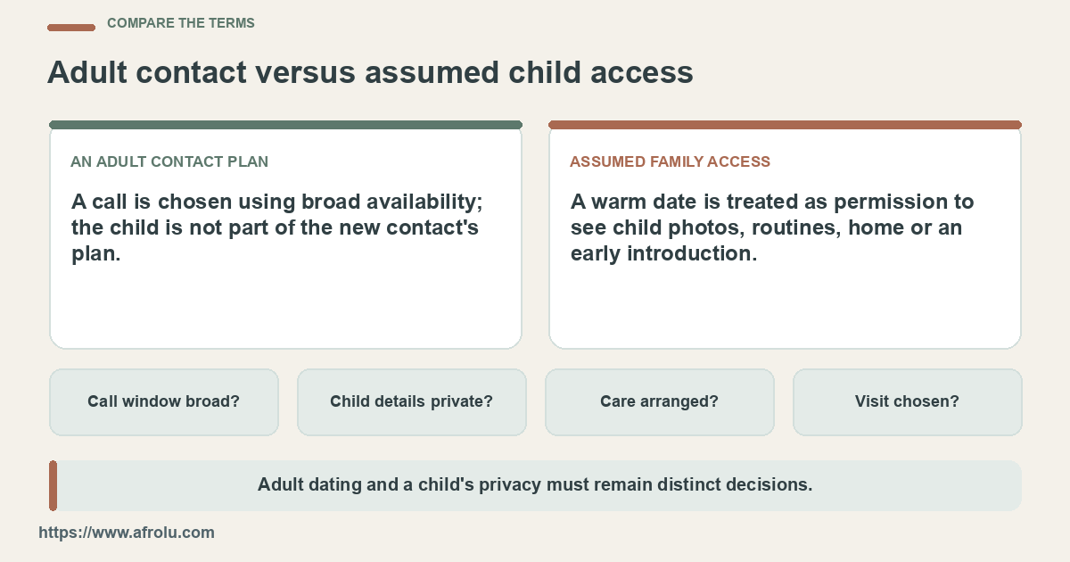 Two columns separate an adult contact plan from presumed access to a child or home.