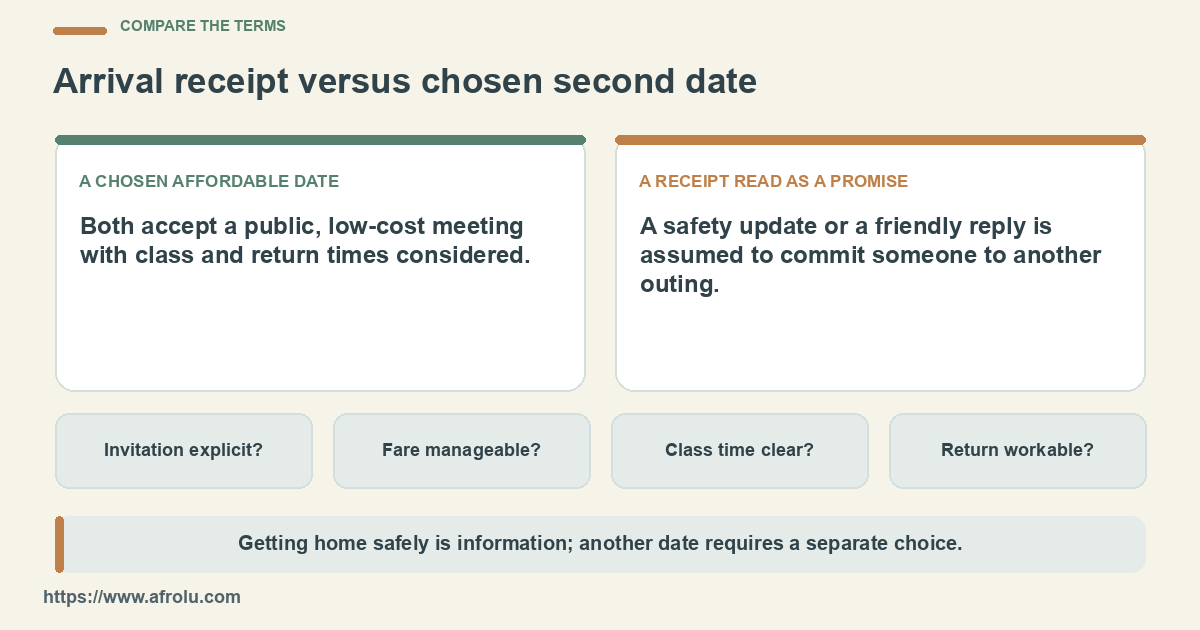 Two columns contrast a safe-arrival message with an actual second-date agreement.