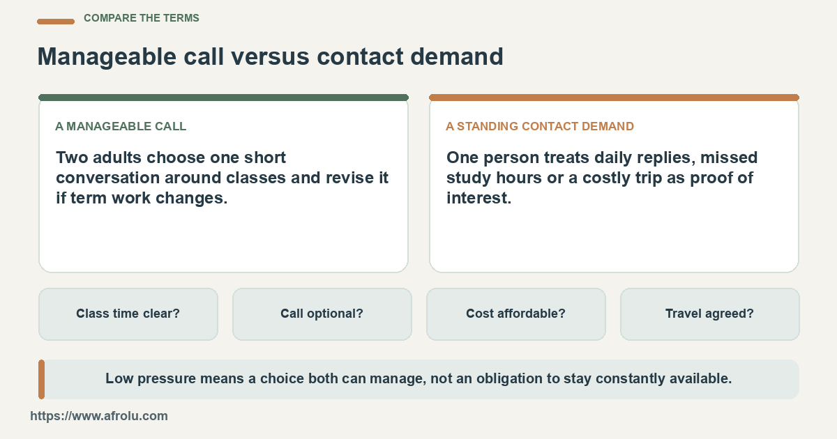 Two columns compare a manageable call with an assumed contact demand, with checks for class time and travel cost.