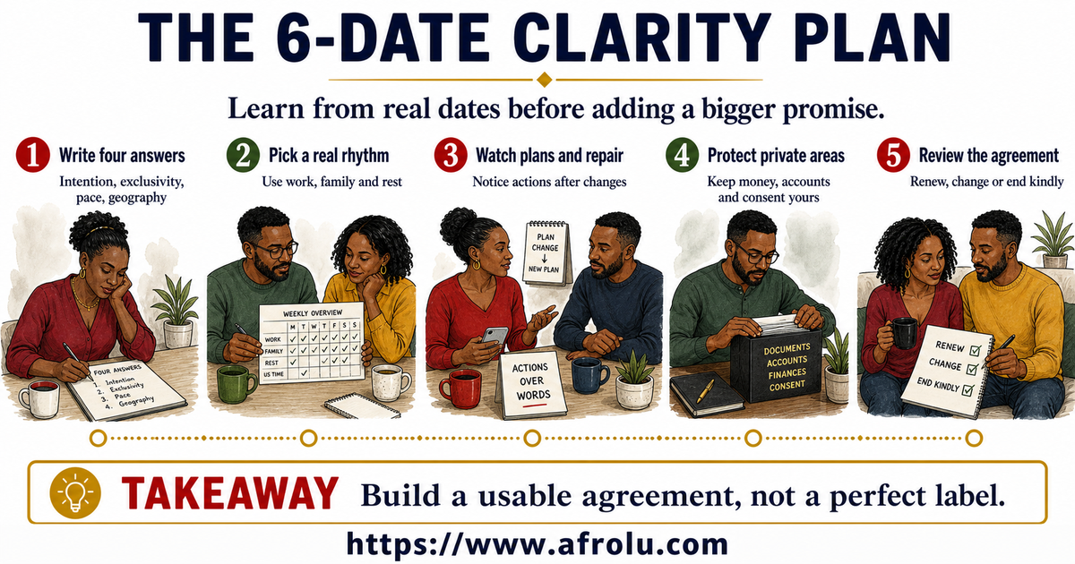 A five-step adult dating plan moves from four written answers through a realistic rhythm, observed repair, protected private areas, and an honest agreement review.