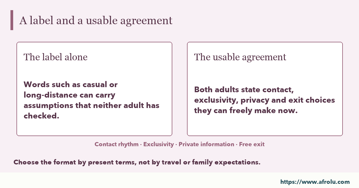A dating label and the agreement underneath it: Words such as casual or long-distance can carry assumptions that neither adult has checked. Both adults state contact, exclusivity, privacy and exit choices they can freely make now.